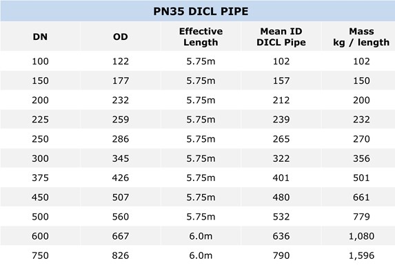 CIVILPIPES | Ductile Iron Pipe